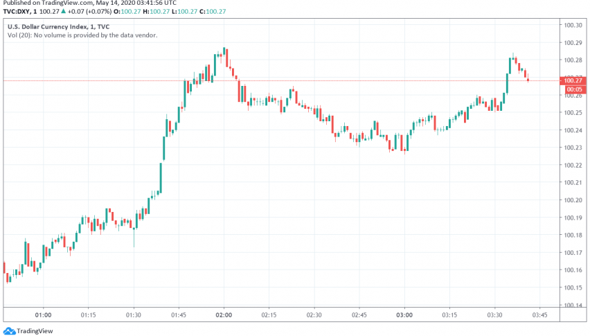 US Dollar Gains as Powell Dismisses Possibility of Negative Rates