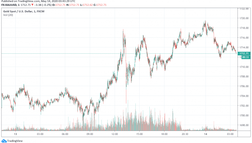 Gold Rises as Markets Await More Stimulus Measures From the US Government