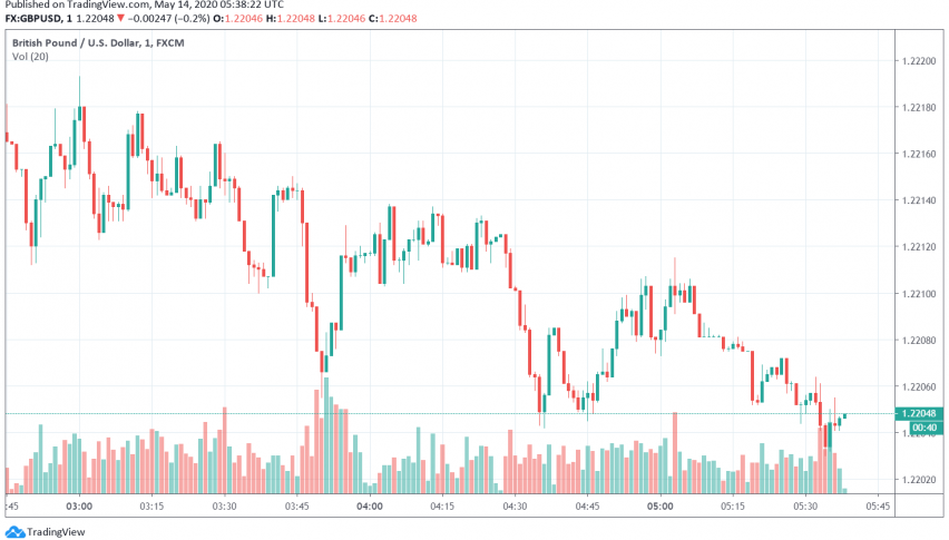 GBP/USD Weak as Dollar Strengthens on Powell's Latest Comments