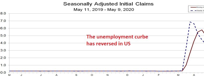 The decline should escalate as US reopens