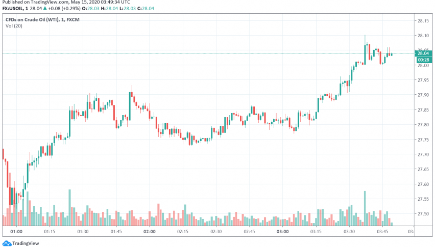 WTI Crude Oil Set for Third Consecutive Weekly Gain