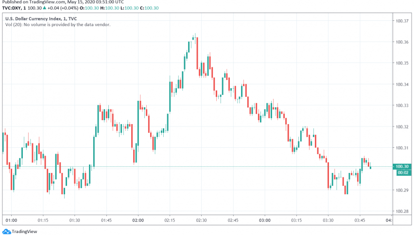 US Dollar Trades Cautious Over Worries About Rising US-China Tensions