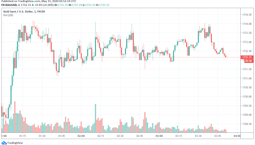 Gold Gains as Markets Worry About US-China Tensions, Economic Recovery