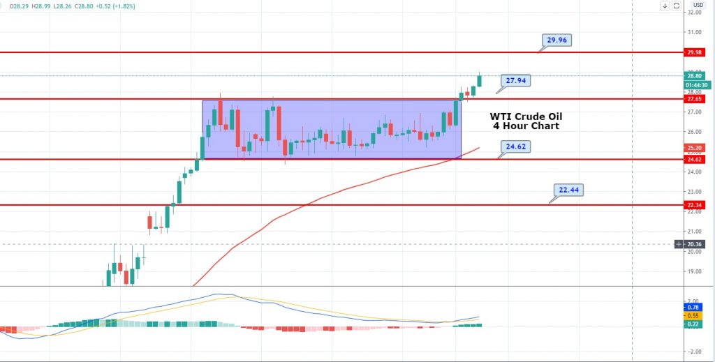 WTI Crude Oil Soars Amid Reports of Increased Demand from China