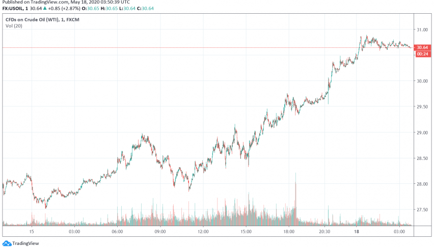 WTI Crude Oil Rises Over Hopes For Improvement in Demand as Economies Reopen