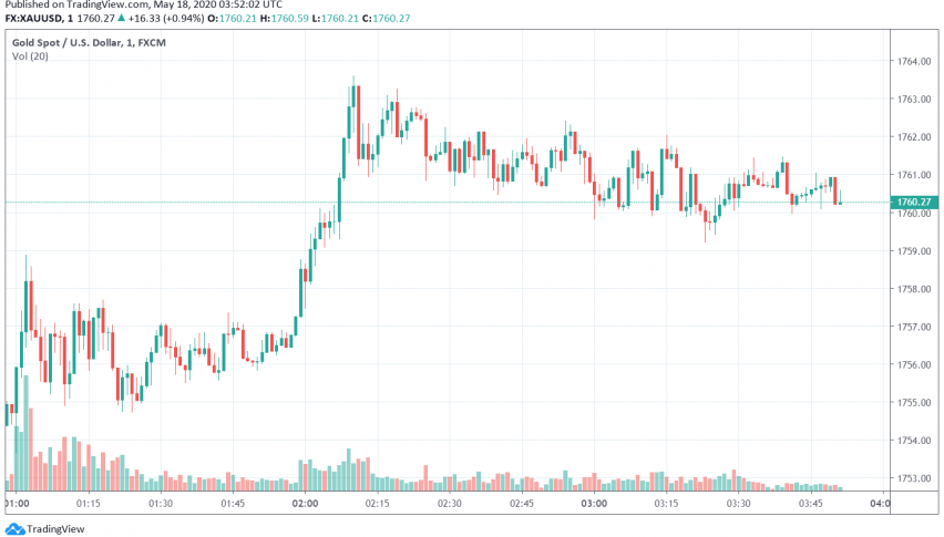 Gold Gains as Focus Shifts on US-China Tensions, Economic Fallout From Pandemic