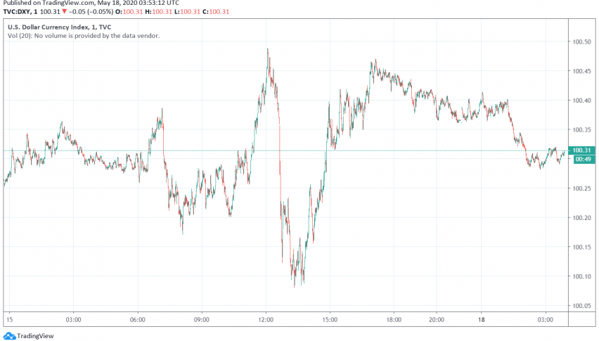 US Dollar Strengthens as Tensions Against China Build Up