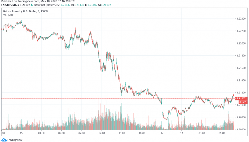 GBP/USD Weakens as Traders Fear Negative Interest Rates by BOE