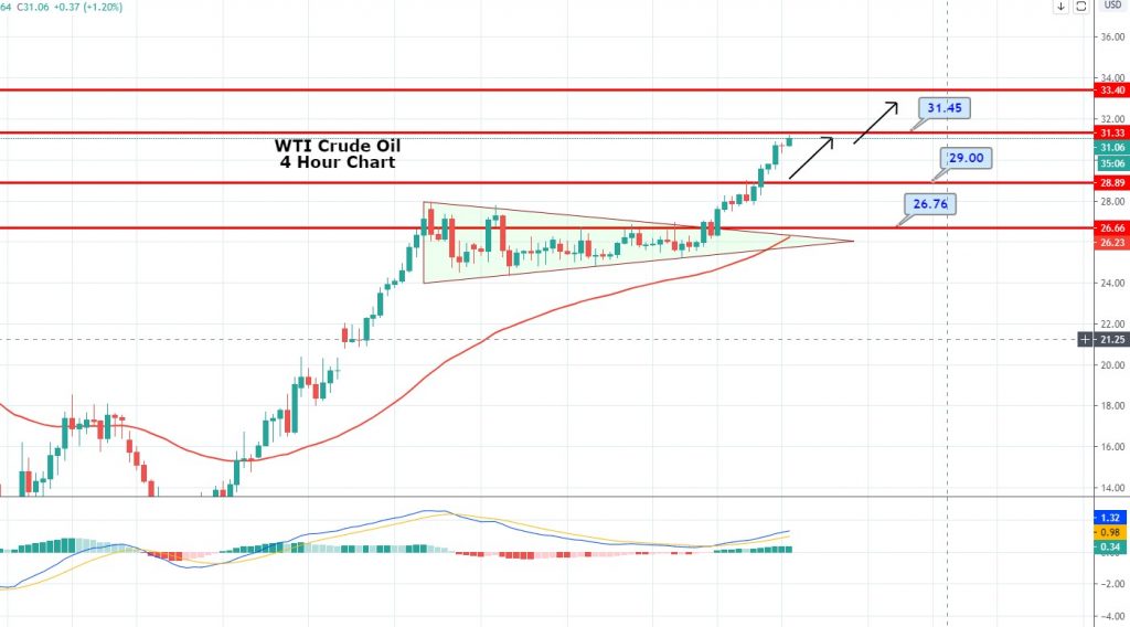 WTI Crude Oil Soars to One-Month High - Outputs Cuts & Recovery in Oil Demand Play