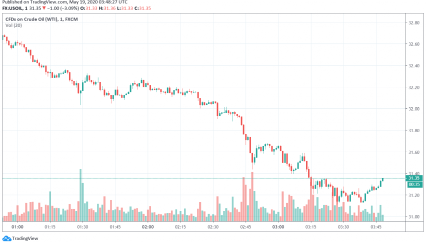WTI Crude Oil Holds Above $30 Over Hopes for Demand Improving