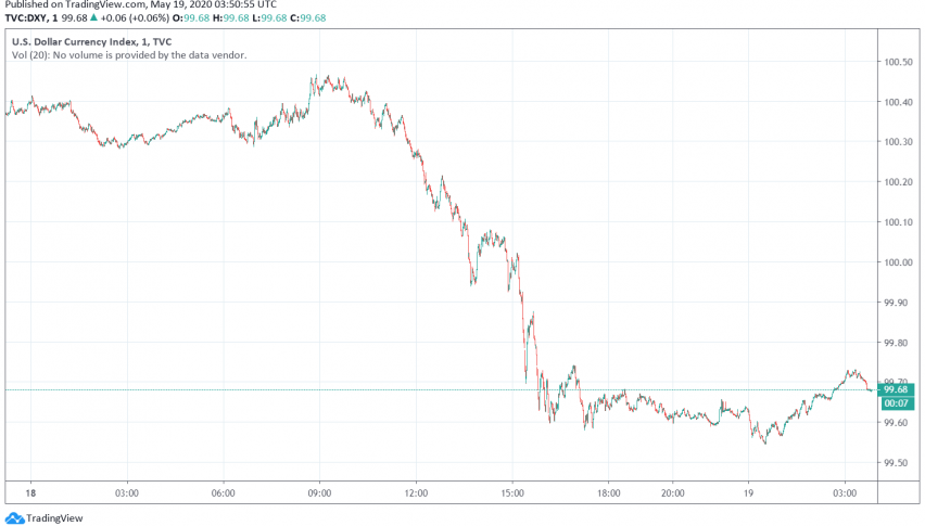 US Dollar Dips as Market Sentiment Improves Over Reports About Vaccine