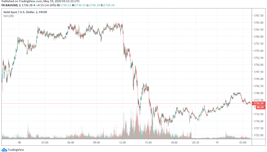 Gold on the Rise as Markets Worry About US-China Tensions