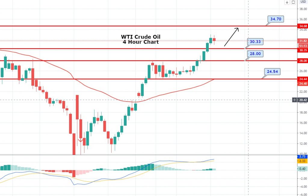WTI Crude Oil Erases Previous Day Gains - Output Cuts and Demand Pick Up