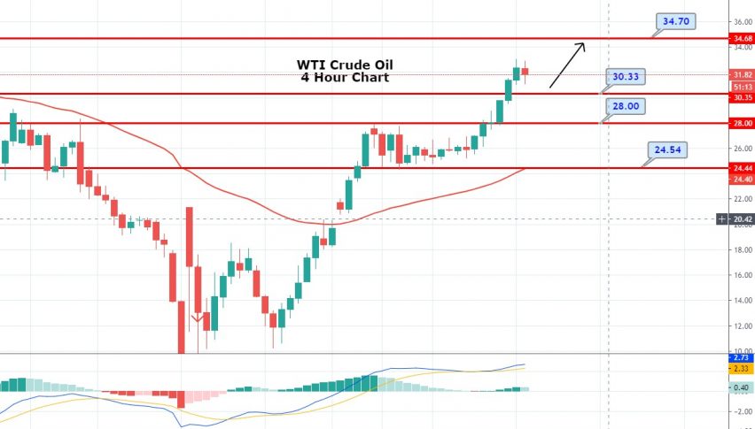 WTI Crude Oil Erases Previous Day Gains - Output Cuts and Demand Pick Up