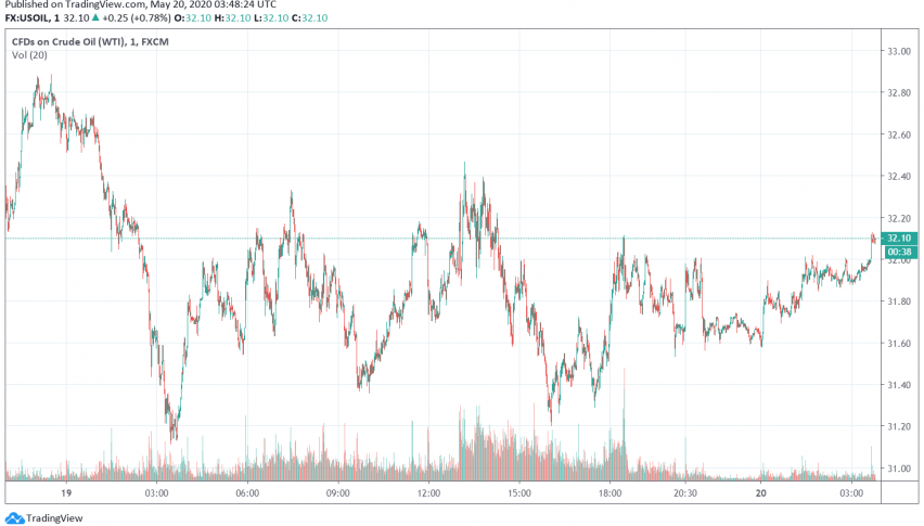 WTI Crude Oil Under Strain as Focus Returns to Economic Impact of Pandemic