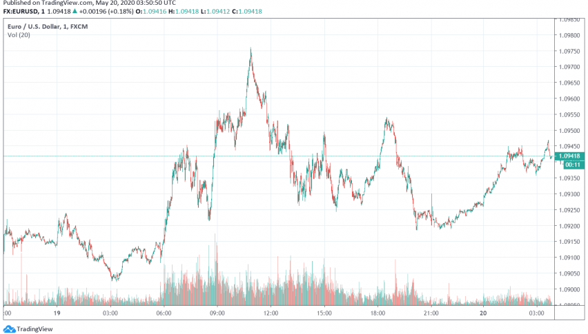 EUR/USD Gains as Markets Buoyed by Reports About Recovery Fund