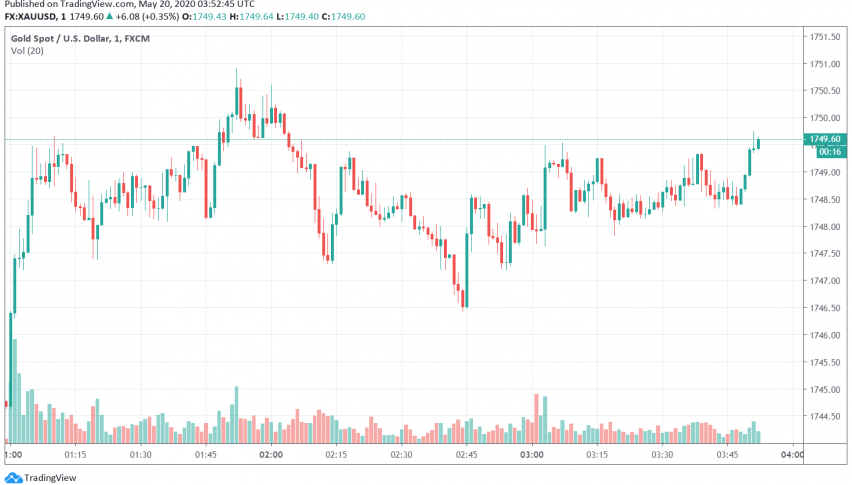 Gold Holds Steady Over Economic Woes of the Coronavirus Pandemic