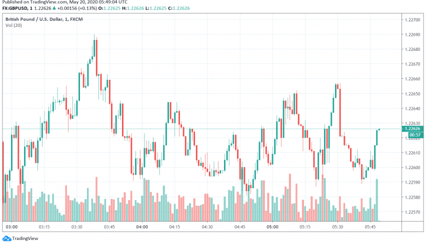 GBP/USD Under Pressure as Markets Worry About Brexit, Negative Rates by BOE
