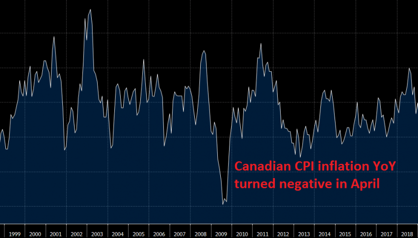 Inflation heads lower in Canada