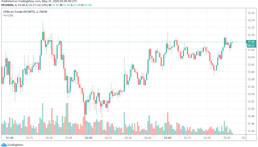 WTI Crude Oil Prices Strengthen as EIA Reports Unexpected Drawdown in US Crude Inventories