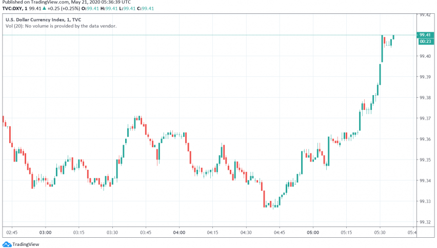 US Dollar Cautious as Risk Appetite Improves, US-China Tensions Rise