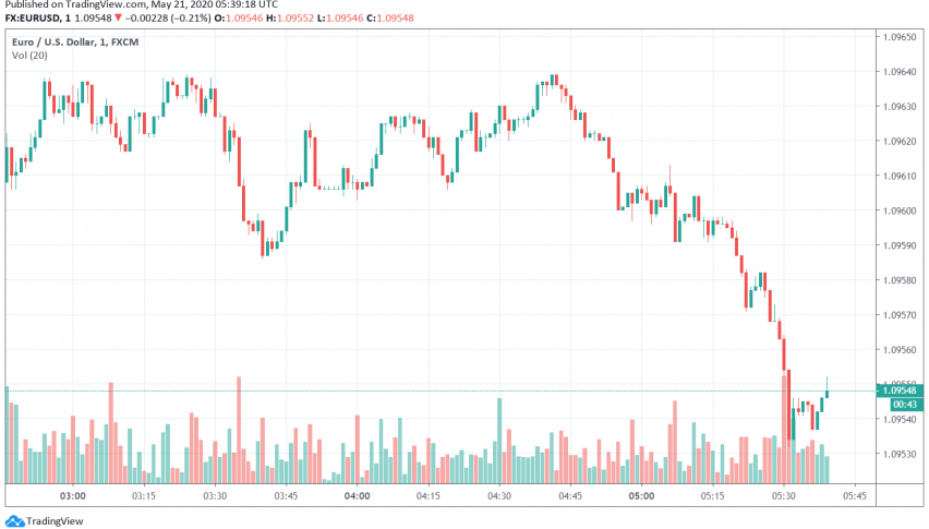 EUR/USD Dips From Three-Week High Even as Market Sentiment Improves