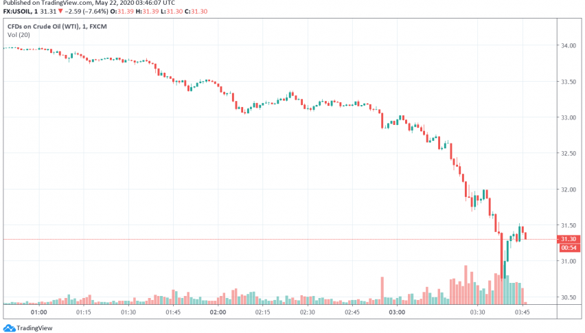 WTI Crude Oil Set to Post Fourth Consecutive Weekly Gain