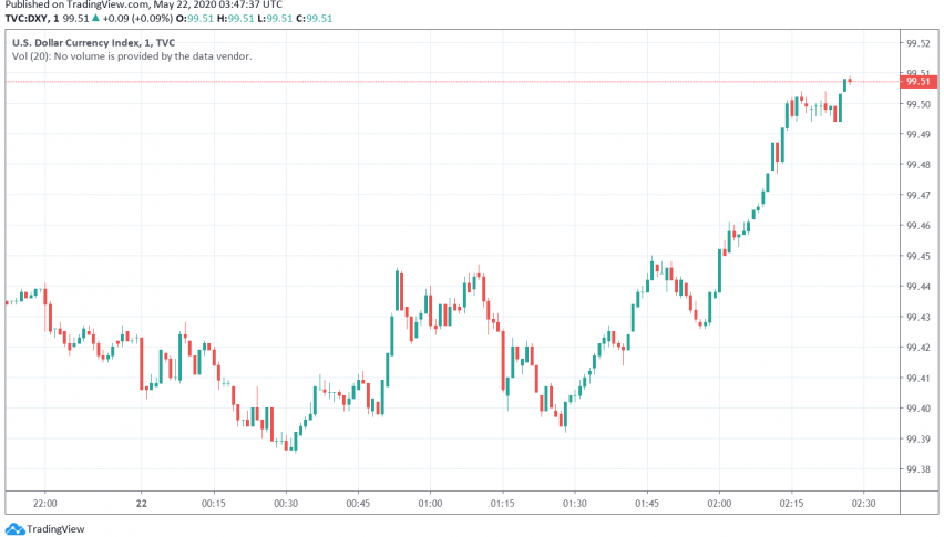 US Dollar's Safe Haven Appeal in Focus Over US-China Tensions