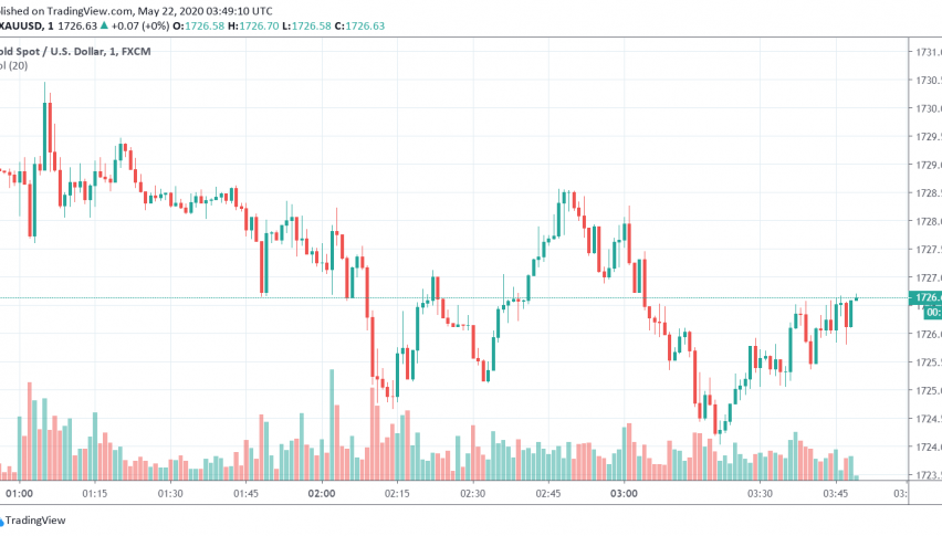 Gold prices are back to trading bullish after losing more than 1% during the previous session as markets focus on worsening US-China