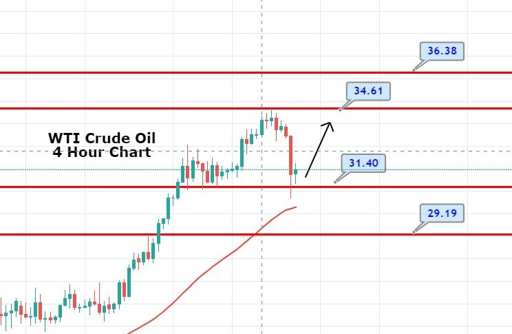 WTI Crude Oil Dropped to $31.80 - China Disappoints About Annual Economic Growth Target