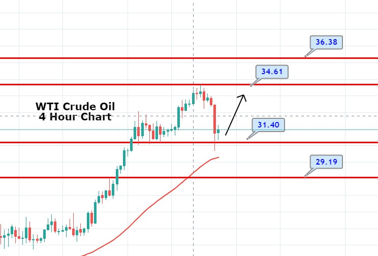 WTI Crude Oil Dropped to $31.80 - China Disappoints About Annual Economic Growth Target