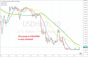 The HKD has strengthened during coronavirus