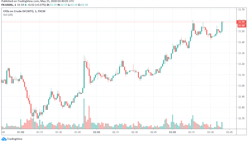 WTI Crude Oil Prices Cautious Over Hong Kong Protests
