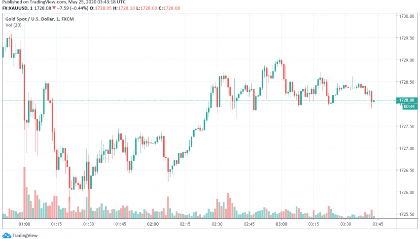 Gold Gains as US-China Tensions Threaten to Escalate Over Hong Kong Issue