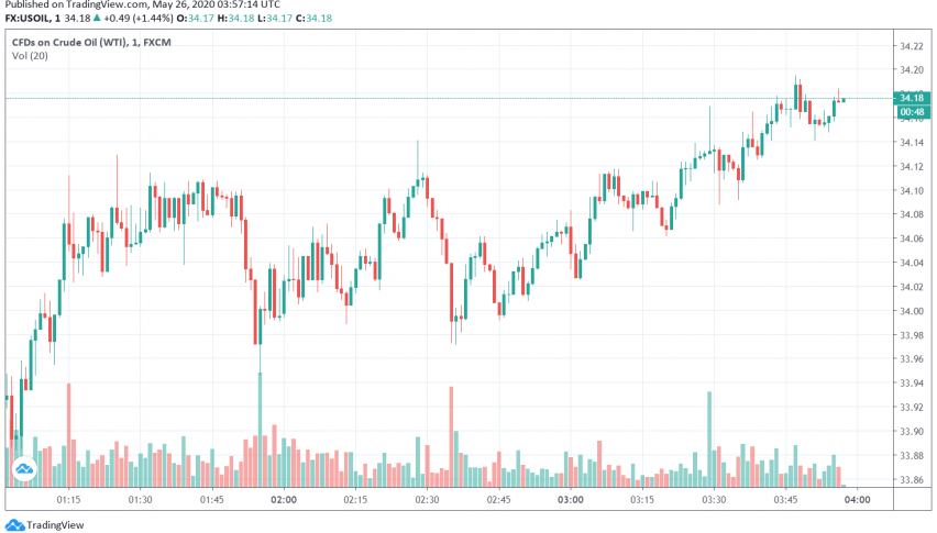 WTI Crude Oil Prices Rise as Supply Cuts by OPEC+ Support