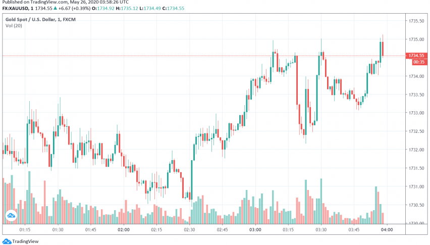 Gold Steady as Dollar Dips, Geopolitical Tensions in Focus