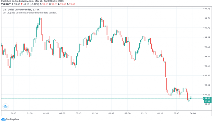 US Dollar Dips as Markets Focus on Positive Developments Surrounding Reopening of Economies