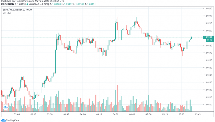 EUR/USD Trades Steady as Policymakers Discuss Setting Up Recovery Fund