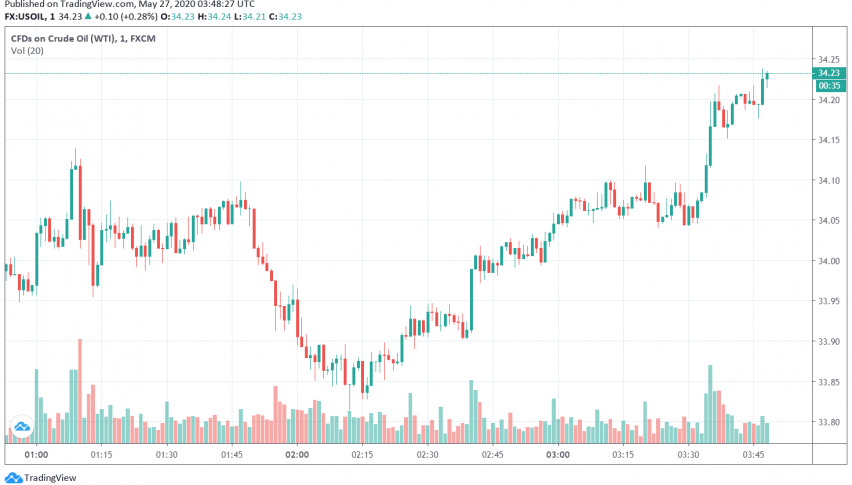 WTI Crude Oil Under Pressure as Demand Concerns, US-China Tensions Weigh