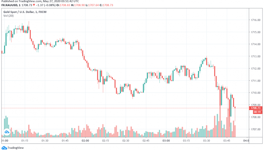 Gold Holds Steady as Markets Focus on US-China Relations Even as Economies Reopen