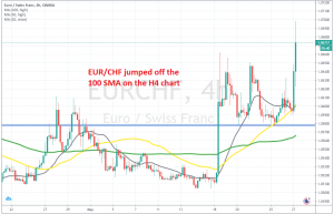 The 50 SMA turned into support this week