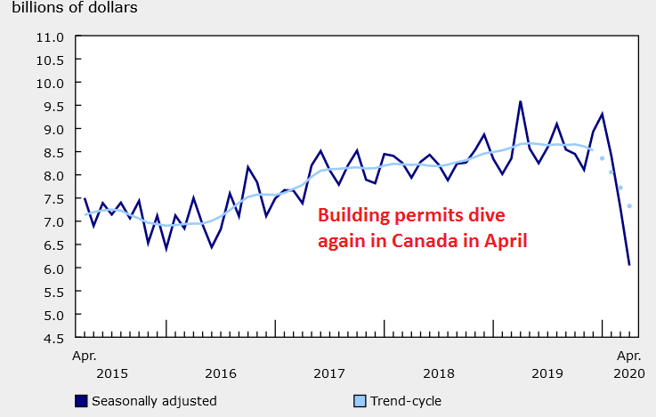 The decline in April was the largest since 2008