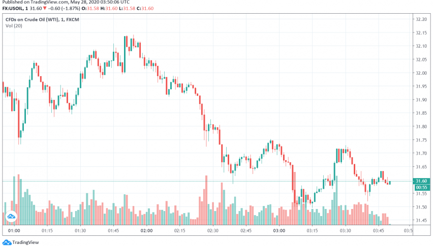 WTI Crude Oil Prices Dip as API Reports Sudden Build in Crude Inventories