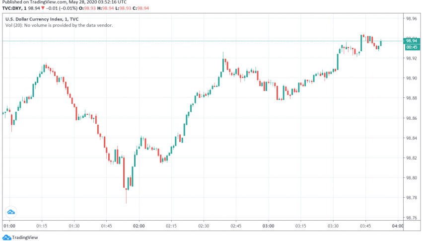 US Dollar's Safe Haven Appeal Firms With Focus on US-China Tensions