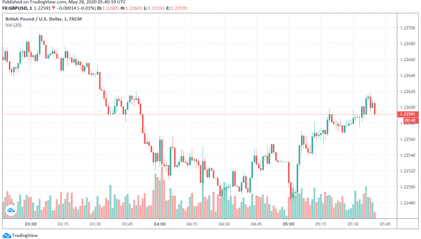 GBP/USD Weakens as Hard Brexit Concerns Rise Again