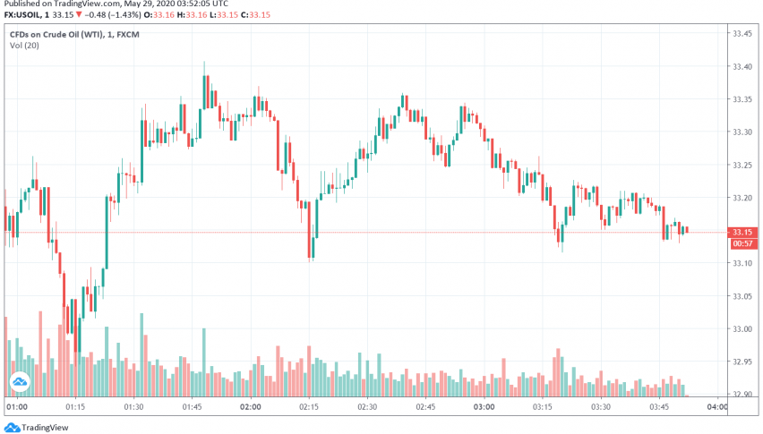 WTI Crude Oil Prices Weaken as EIA Reports Sudden Build in US Inventories