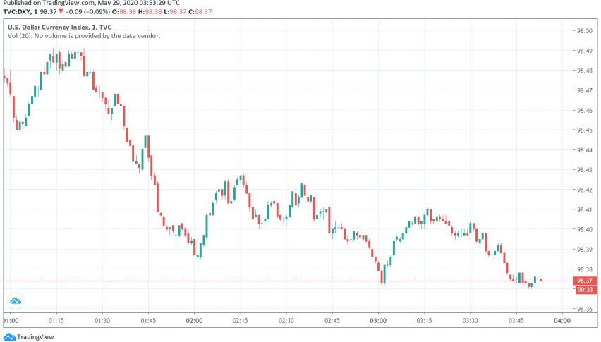US Dollar Set to Post Weekly Loss Against Major Currencies