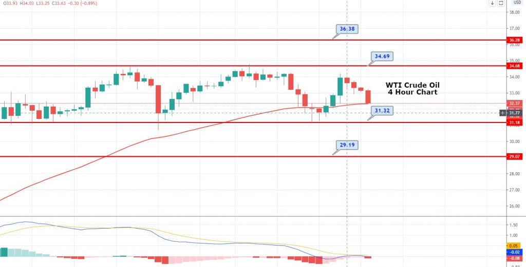 WTI Crude Oil Reporting Losses - Trading Range Remains Intact