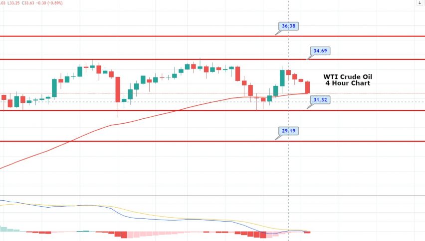 WTI Crude Oil Reporting Losses - Trading Range Remains Intact