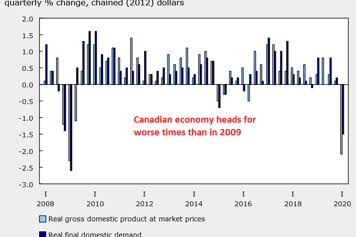 Canadian economy posted a major contraction in Q1